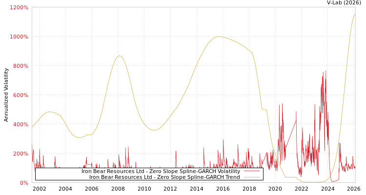 graph of Iron Bear Resources Ltd S0GARCH