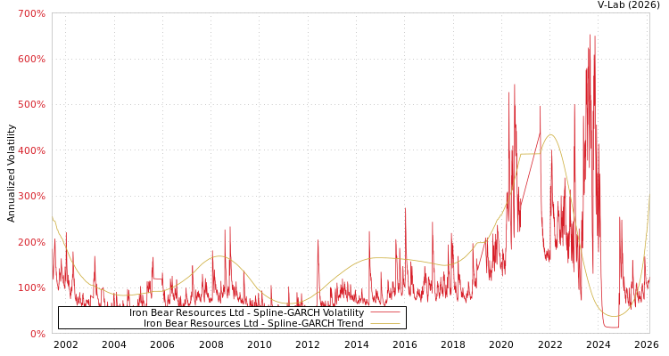 graph of Iron Bear Resources Ltd SGARCH