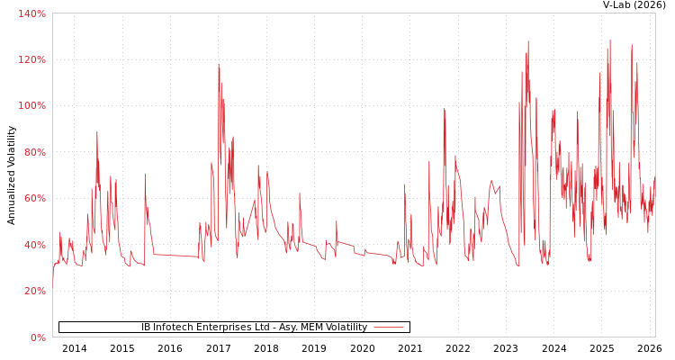 graph of IB Infotech Enterprises Ltd AMEM