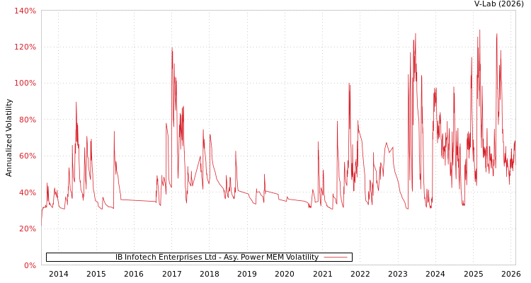 graph of IB Infotech Enterprises Ltd APMEM