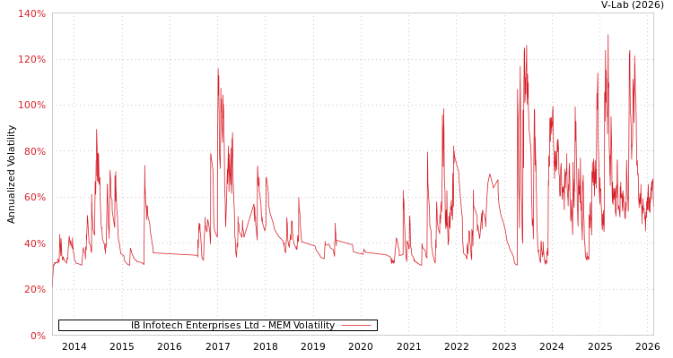 graph of IB Infotech Enterprises Ltd MEM