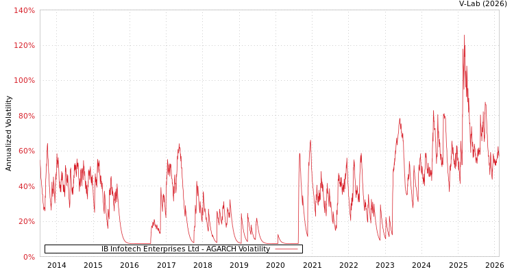 graph of IB Infotech Enterprises Ltd AGARCH
