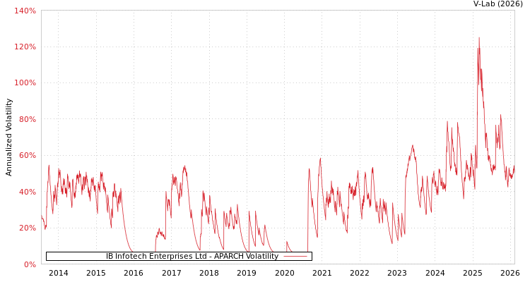 graph of IB Infotech Enterprises Ltd APARCH