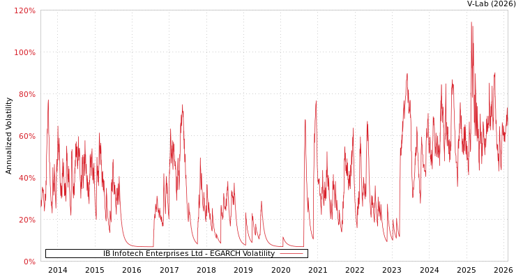graph of IB Infotech Enterprises Ltd EGARCH