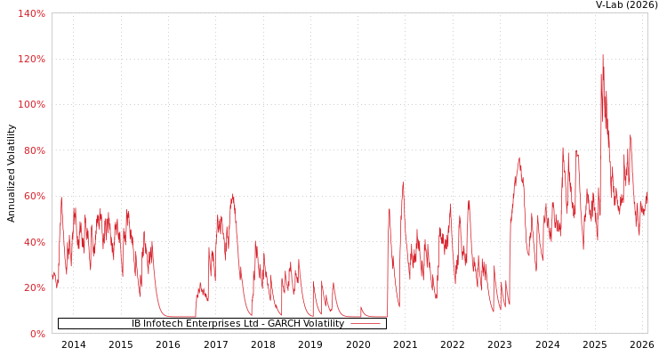 graph of IB Infotech Enterprises Ltd GARCH