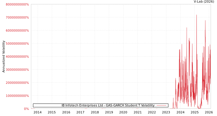 graph of IB Infotech Enterprises Ltd GAS-GARCH-T