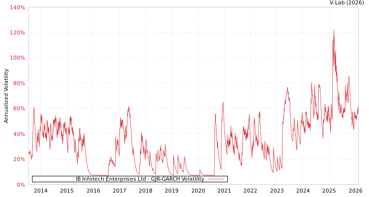 graph of IB Infotech Enterprises Ltd GJR-GARCH