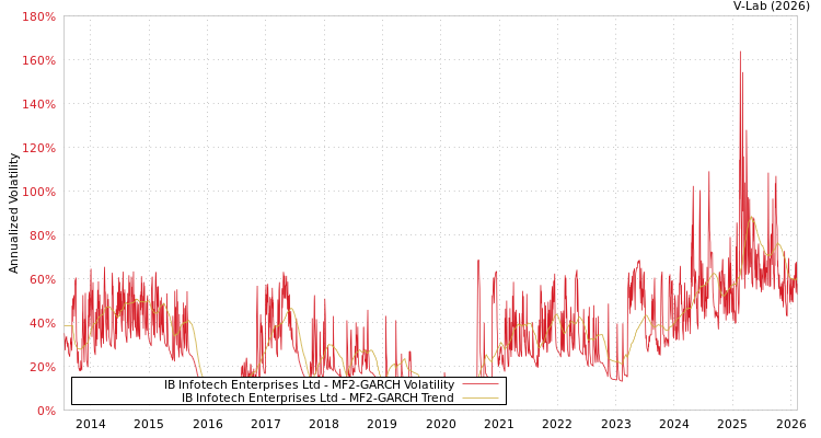 graph of IB Infotech Enterprises Ltd MF2-GARCH