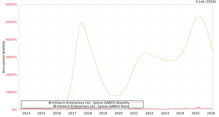 graph of IB Infotech Enterprises Ltd SGARCH