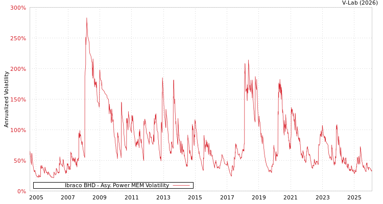 graph of Ibraco BHD APMEM