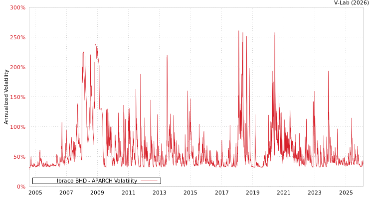 graph of Ibraco BHD APARCH