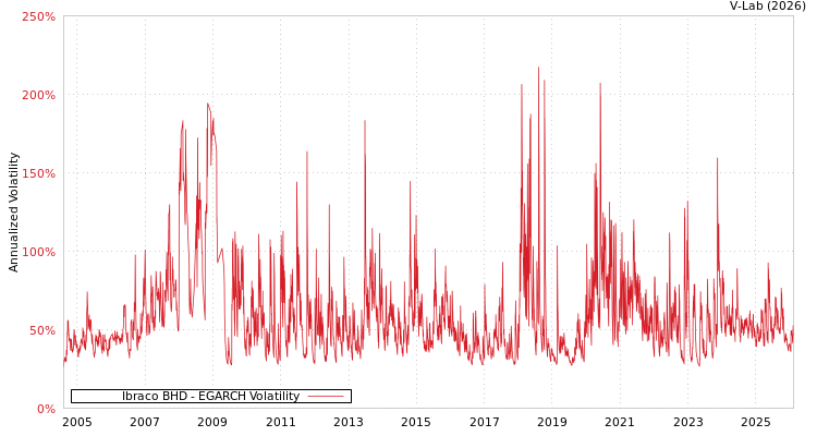 graph of Ibraco BHD EGARCH