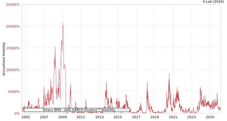 graph of Ibraco BHD GAS-GARCH-T