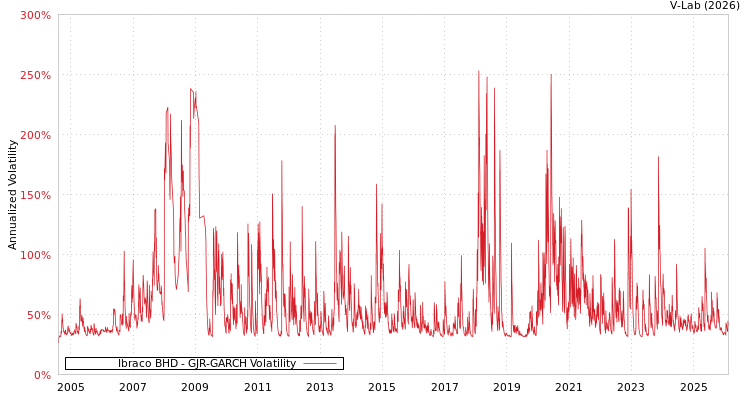 graph of Ibraco BHD GJR-GARCH
