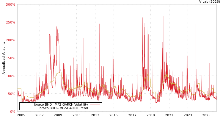 graph of Ibraco BHD MF2-GARCH