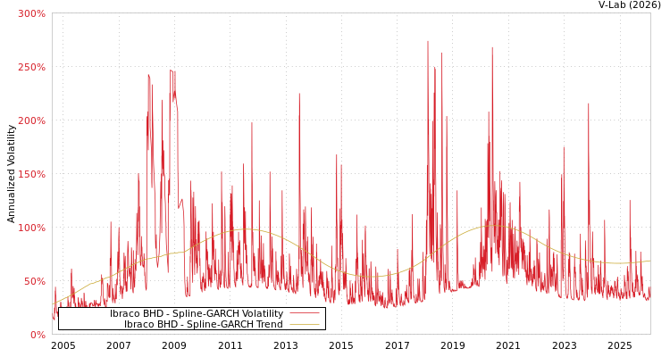 graph of Ibraco BHD SGARCH