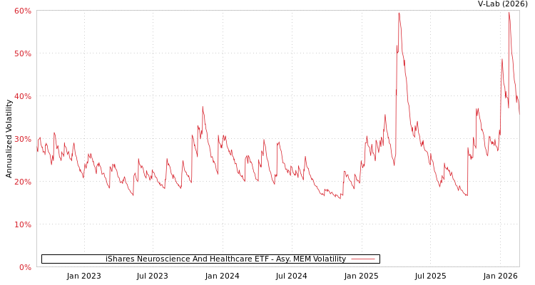 graph of iShares Neuroscience And Healthcare ETF AMEM