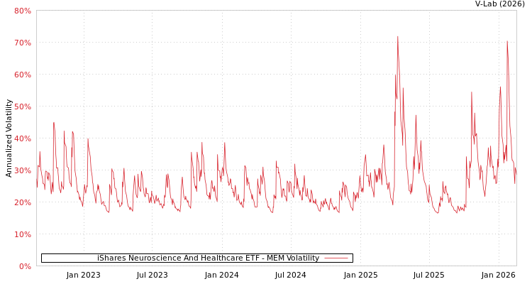 graph of iShares Neuroscience And Healthcare ETF MEM