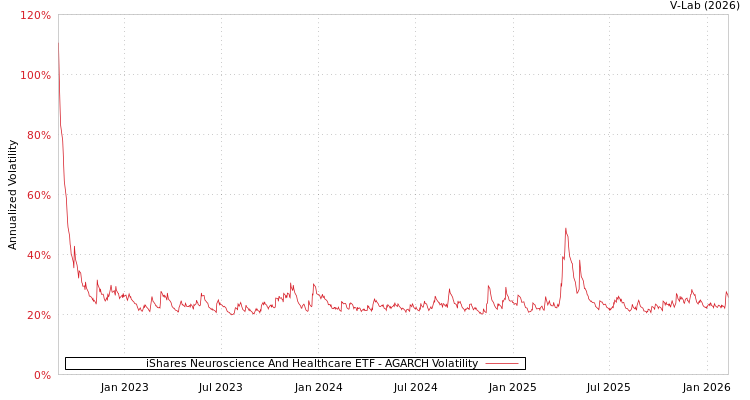 graph of iShares Neuroscience And Healthcare ETF AGARCH