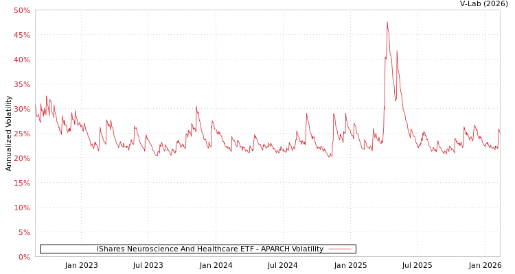 graph of iShares Neuroscience And Healthcare ETF APARCH