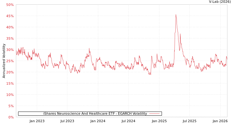 graph of iShares Neuroscience And Healthcare ETF EGARCH