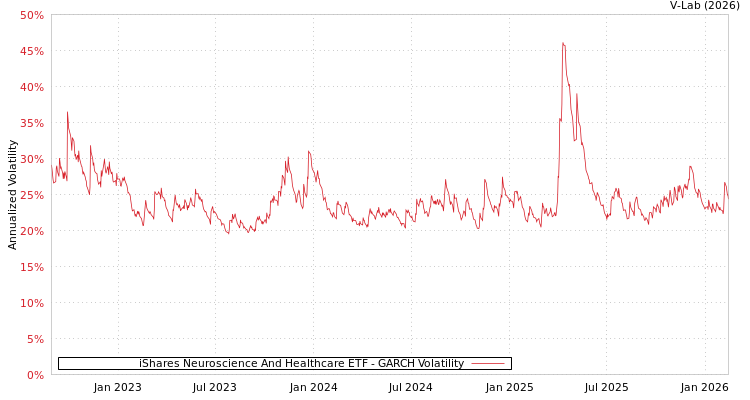 graph of iShares Neuroscience And Healthcare ETF GARCH