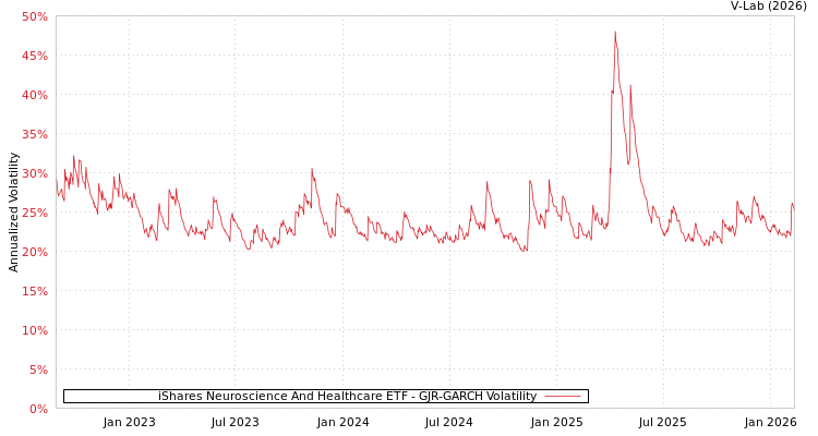 graph of iShares Neuroscience And Healthcare ETF GJR-GARCH
