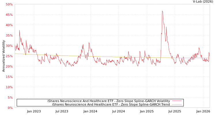 graph of iShares Neuroscience And Healthcare ETF S0GARCH