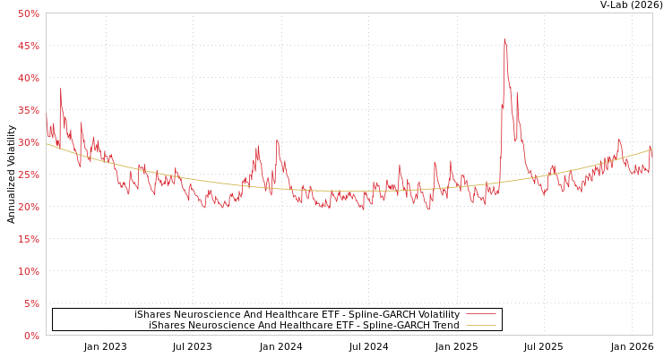 graph of iShares Neuroscience And Healthcare ETF SGARCH