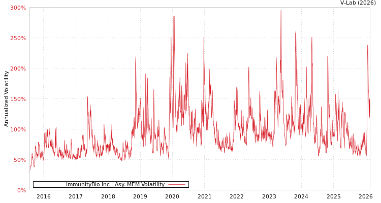 graph of ImmunityBio Inc AMEM