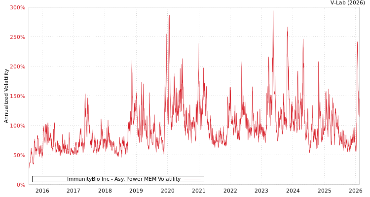 graph of ImmunityBio Inc APMEM