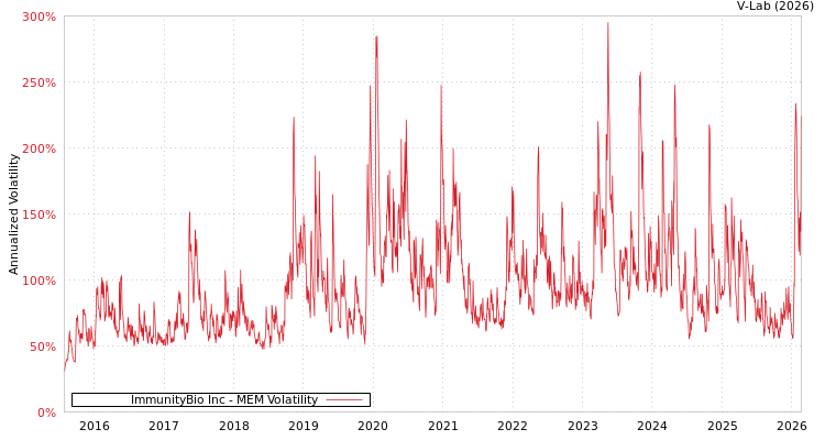 graph of ImmunityBio Inc MEM