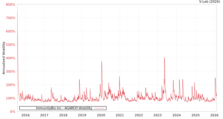 graph of ImmunityBio Inc AGARCH