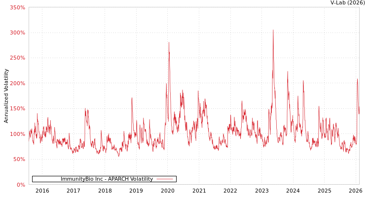 graph of ImmunityBio Inc APARCH