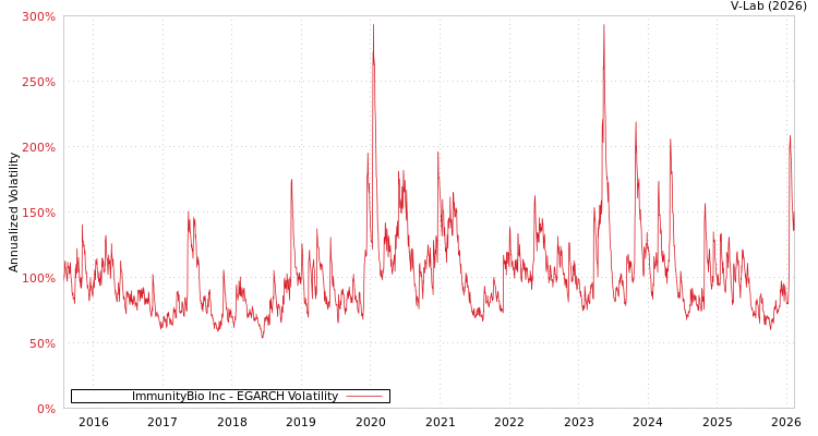 graph of ImmunityBio Inc EGARCH