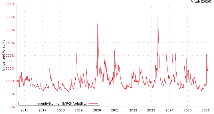 graph of ImmunityBio Inc GARCH