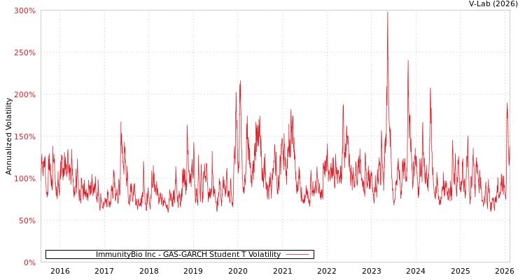 graph of ImmunityBio Inc GAS-GARCH-T