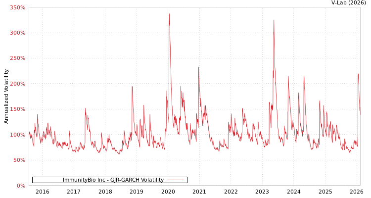 graph of ImmunityBio Inc GJR-GARCH