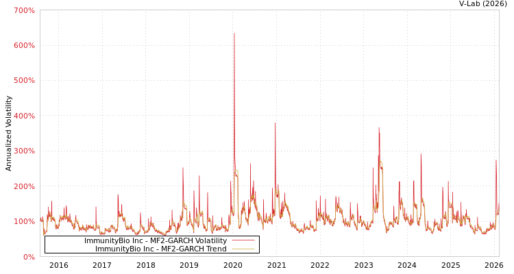 graph of ImmunityBio Inc MF2-GARCH