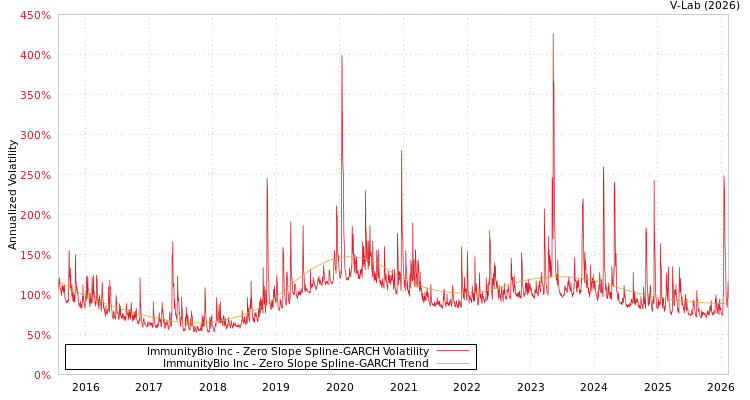 graph of ImmunityBio Inc S0GARCH
