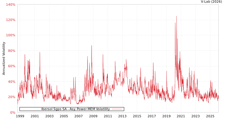 graph of Ibersol Sgps SA APMEM
