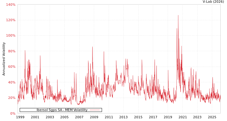 graph of Ibersol Sgps SA MEM