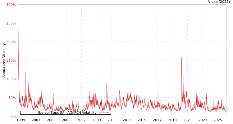 graph of Ibersol Sgps SA AGARCH