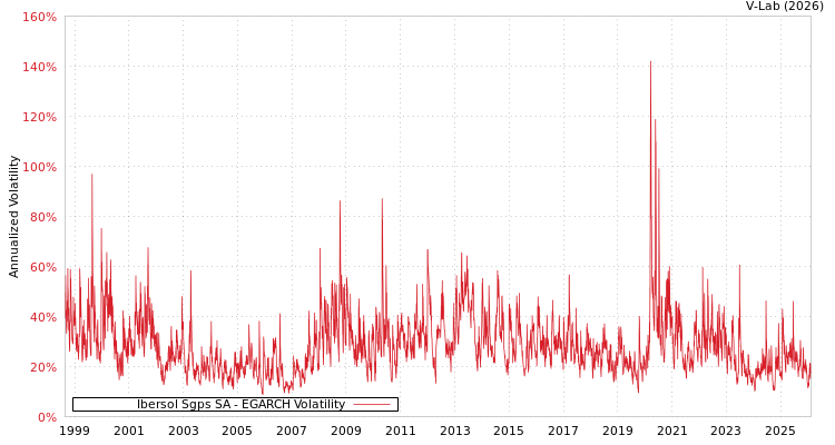 graph of Ibersol Sgps SA EGARCH