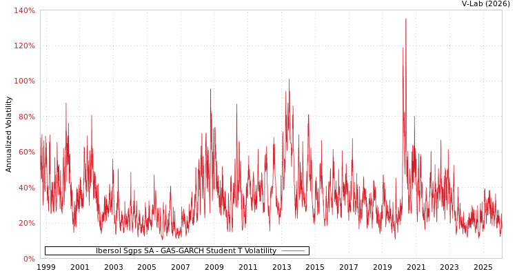 graph of Ibersol Sgps SA GAS-GARCH-T