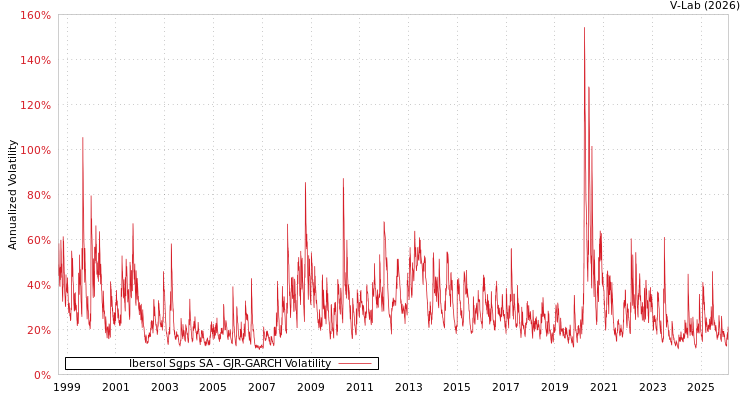 graph of Ibersol Sgps SA GJR-GARCH