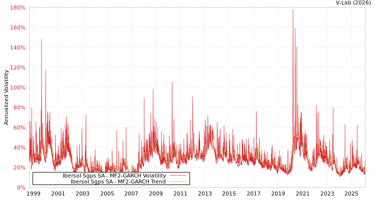 graph of Ibersol Sgps SA MF2-GARCH
