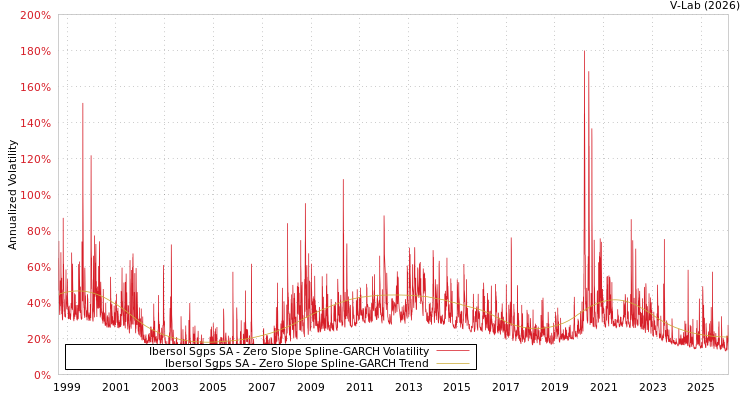 graph of Ibersol Sgps SA S0GARCH
