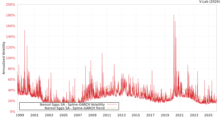 graph of Ibersol Sgps SA SGARCH