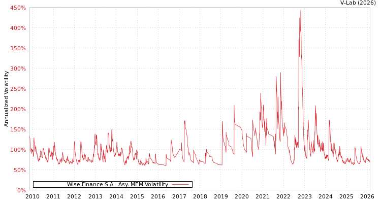 graph of Wise Finance S A AMEM